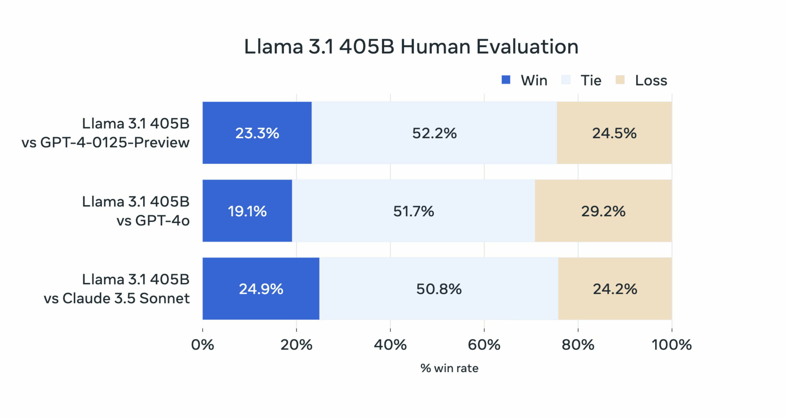 Statistiken zu Llama 3.1 405B auf der Human Evaluation Chart