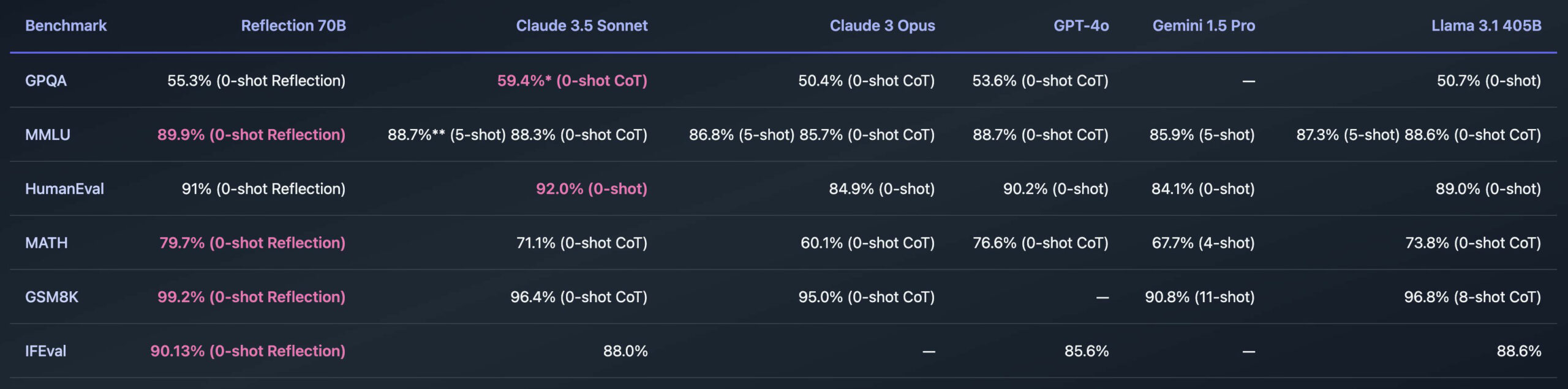 Das Bild zeigt eine Tabelle, die Benchmark-Ergebnisse verschiedener KI-Modelle vergleicht: Reflection 70B, Claude 3.5 Sonnet, Claude 3 Opus, GPT-4o, Gemini 1.5 Pro und Llama 3.1 405B. Die Benchmarks umfassen GPQA, MMLU, HumanEval, MATH, GSM8K und IFEval. Jede Spalte zeigt die Prozentsätze für verschiedene Testaufgaben, wie z.B. 