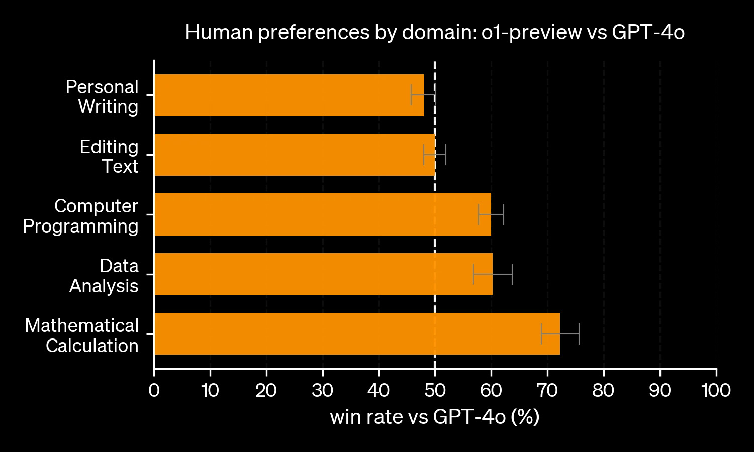 OpenAI o1-preview vs. GPT-4o Vergleichstabelle der menschlichen Präferenzen, die die Überlegenheit von o1-preview in technischen Bereichen wie mathematische Berechnung, Datenanalyse und Computerprogrammierung zeigt.